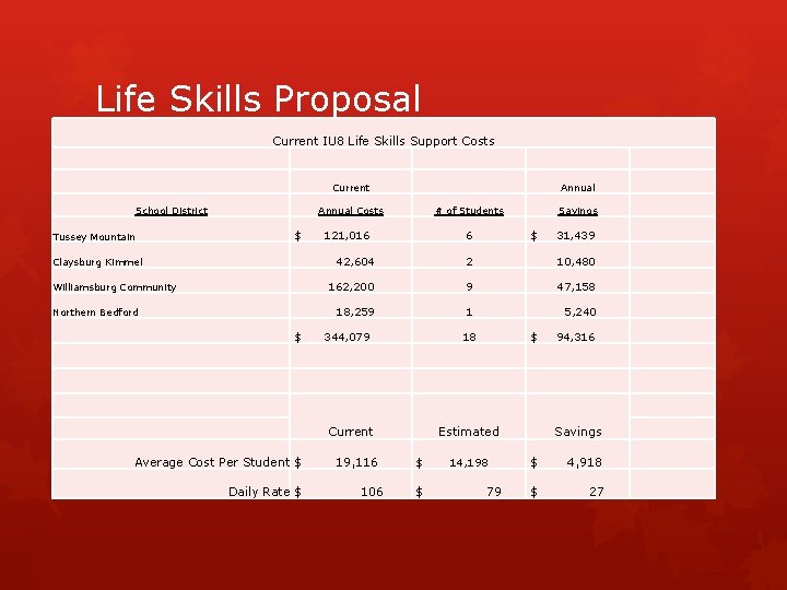 Life Skills Proposal Current IU 8 Life Skills Support Costs Current School District Tussey Life Skills Proposal Current IU 8 Life Skills Support Costs Current School District Tussey