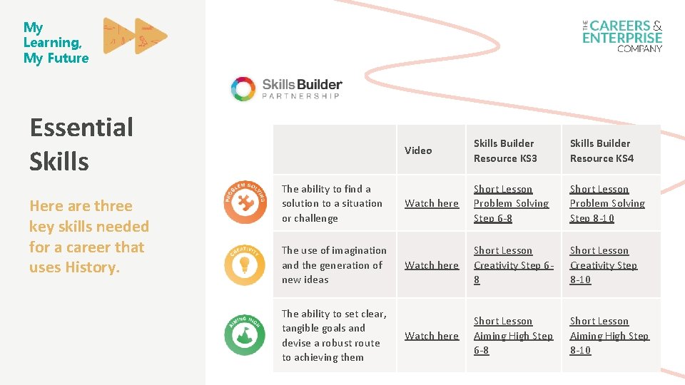 My Learning, My Future Essential Skills Here are three key skills needed for a My Learning, My Future Essential Skills Here are three key skills needed for a