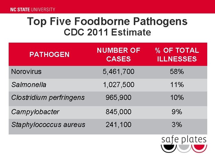 Top Five Foodborne Pathogens CDC 2011 Estimate NUMBER OF CASES % OF TOTAL ILLNESSES