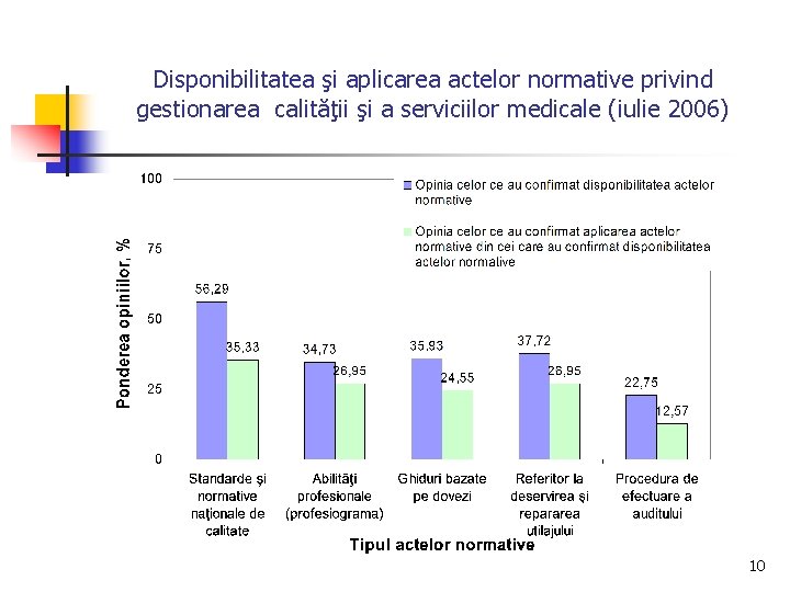 Disponibilitatea şi aplicarea actelor normative privind gestionarea calităţii şi a serviciilor medicale (iulie 2006)