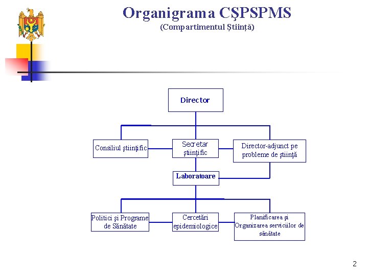 Organigrama CŞPSPMS (Compartimentul Ştiinţă) Director Consiliul ştiinţific Secretar ştiinţific Director-adjunct pe probleme de ştiinţă