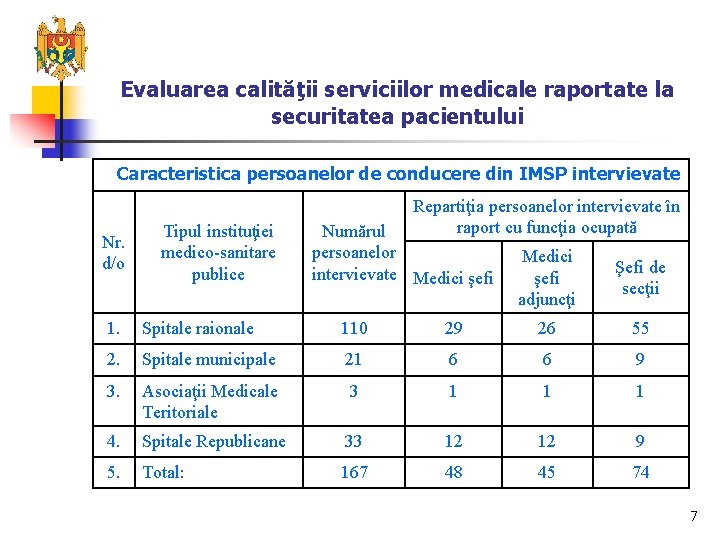 Evaluarea calităţii serviciilor medicale raportate la securitatea pacientului Caracteristica persoanelor de conducere din IMSP