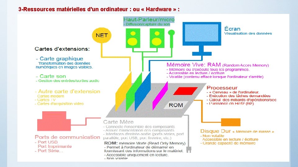 3 -Ressources matérielles d'un ordinateur : ou « Hardware » : 