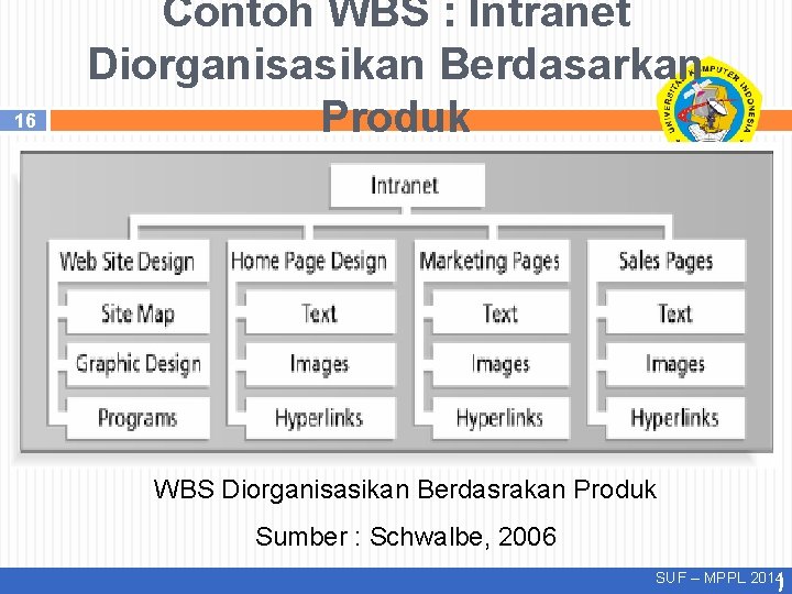 16 Contoh WBS : Intranet Diorganisasikan Berdasarkan Produk WBS Diorganisasikan Berdasrakan Produk Sumber :