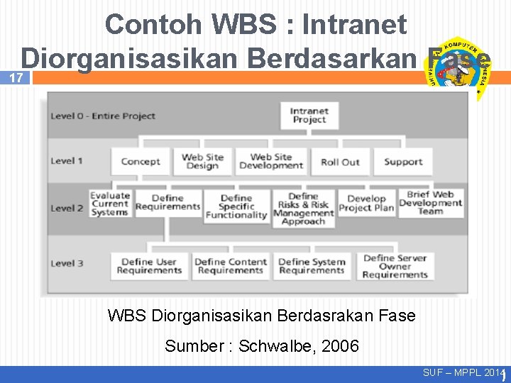 Contoh WBS : Intranet Diorganisasikan Berdasarkan Fase 17 WBS Diorganisasikan Berdasrakan Fase Sumber :