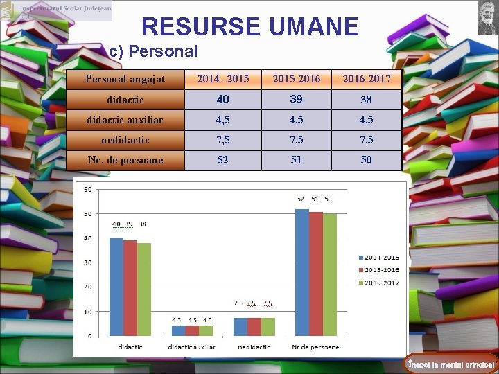 RESURSE UMANE c) Personal angajat 2014 --2015 -2016 -2017 didactic 40 39 38 didactic