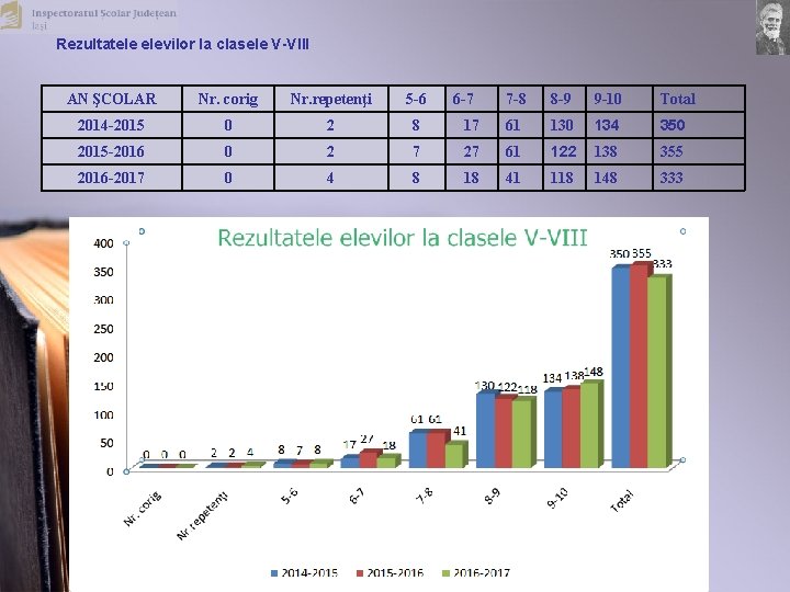 Rezultatele elevilor la clasele V-VIII AN ŞCOLAR Nr. corig Nr. repetenţi 5 -6 2014