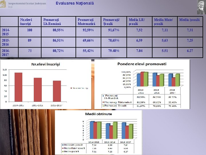 Evaluarea Naţională Nr. elevi înscrişi Promovaţi Lb. Română Promovaţi Matematică Promovaţi/ Şcoală Media LR/