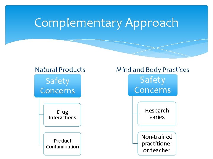 Complementary Approach Natural Products Safety Concerns Mind and Body Practices Safety Concerns Drug Interactions