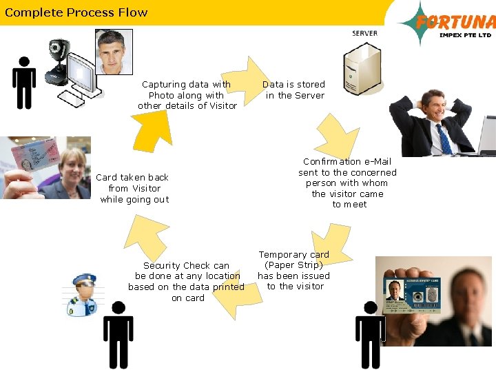 Complete Process Flow Capturing data with Photo along with other details of Visitor Card