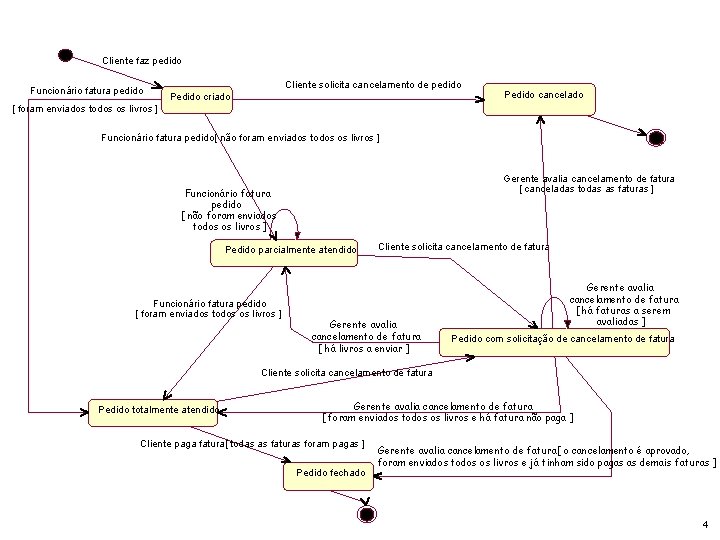 Cliente faz pedido Funcionário fatura pedido Cliente solicita cancelamento de pedido Pedido criado Pedido