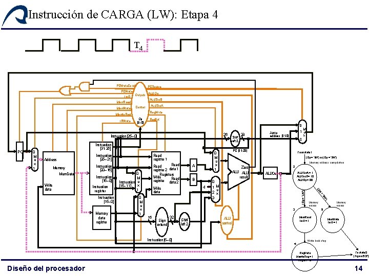 Instrucción de CARGA (LW): Etapa 4 T 4 PCWrite. Cond PCSource PCWrite ALUOp Ior. Instrucción de CARGA (LW): Etapa 4 T 4 PCWrite. Cond PCSource PCWrite ALUOp Ior.