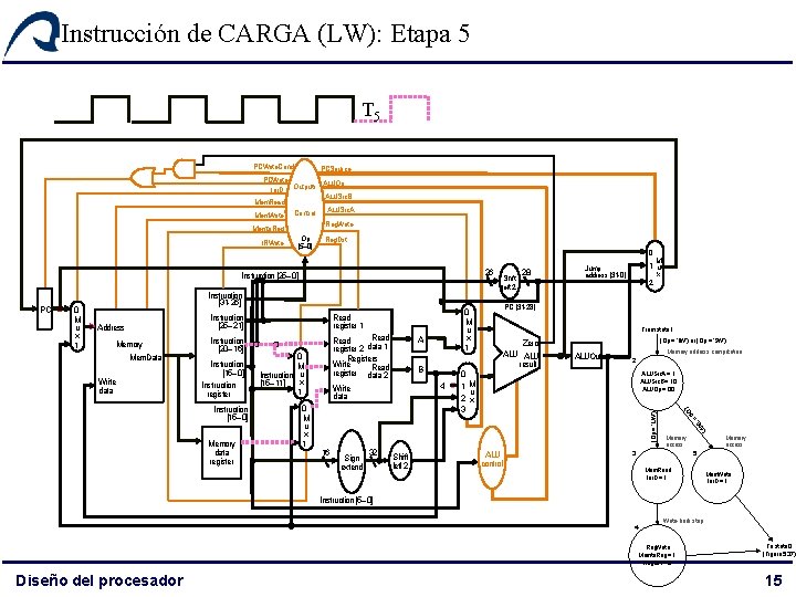 Instrucción de CARGA (LW): Etapa 5 T 5 PCWrite. Cond PCSource PCWrite ALUOp Ior. Instrucción de CARGA (LW): Etapa 5 T 5 PCWrite. Cond PCSource PCWrite ALUOp Ior.