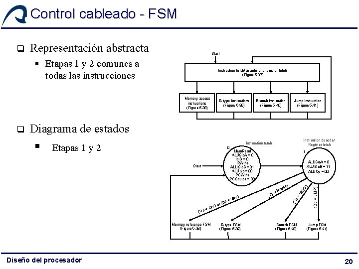 Control cableado - FSM Representación abstracta Start § Etapas 1 y 2 comunes a Control cableado - FSM Representación abstracta Start § Etapas 1 y 2 comunes a
