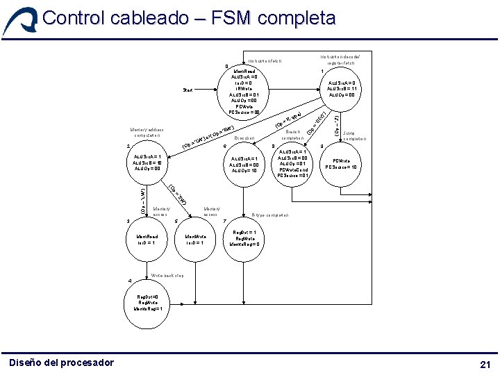 Control cableado – FSM completa Instruction decode/ register fetch Instruction fetch = (Op 2 Control cableado – FSM completa Instruction decode/ register fetch Instruction fetch = (Op 2