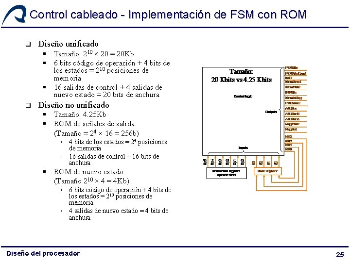 Control cableado - Implementación de FSM con ROM q Diseño unificado § Tamaño: 210 Control cableado - Implementación de FSM con ROM q Diseño unificado § Tamaño: 210