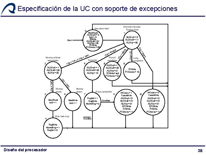 Especificación de la UC con soporte de excepciones Mem. Read ALUSrc. A = 0 Especificación de la UC con soporte de excepciones Mem. Read ALUSrc. A = 0