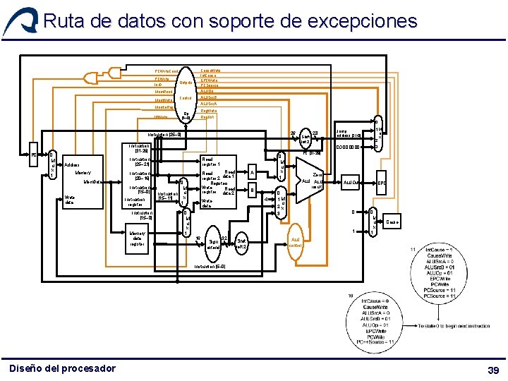 Ruta de datos con soporte de excepciones Cause. Write Int. Cause EPCWrite PCSource ALUOp Ruta de datos con soporte de excepciones Cause. Write Int. Cause EPCWrite PCSource ALUOp