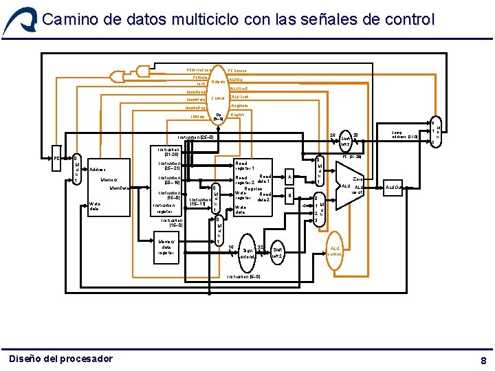 Camino de datos multiciclo con las señales de control PCWrite. Cond PCWrite Ior. D Camino de datos multiciclo con las señales de control PCWrite. Cond PCWrite Ior. D