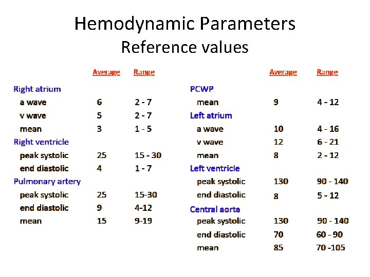Hemodynamic Parameters Reference values 