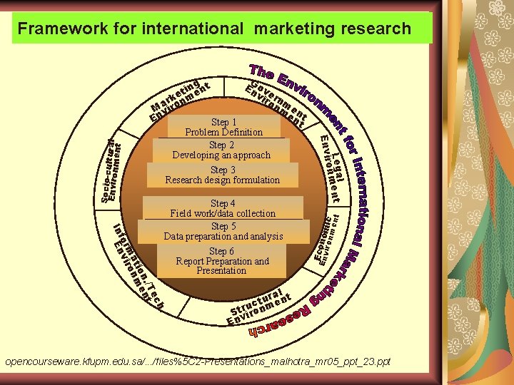 Framework for international marketing research G En ov vi ern ro m nm e