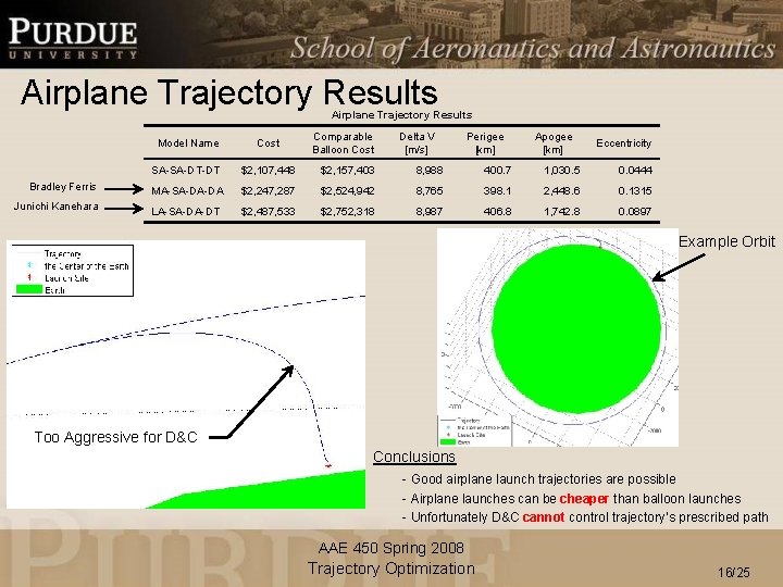 Airplane Trajectory Results Bradley Ferris Junichi Kanehara Comparable Balloon Cost Delta V [m/s] Perigee