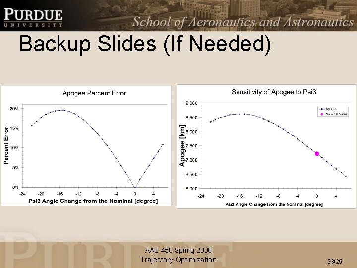 Backup Slides (If Needed) AAE 450 Spring 2008 Trajectory Optimization 23/25 