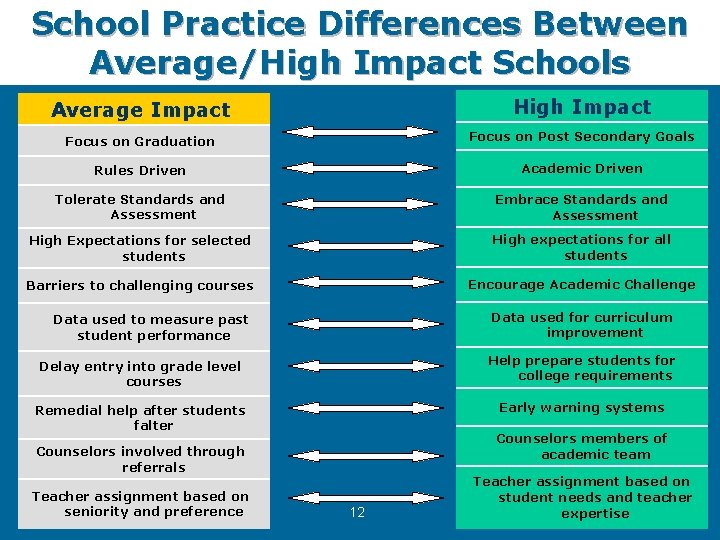 School Practice Differences Between Average/High Impact Schools Average Impact High Impact Focus on Graduation