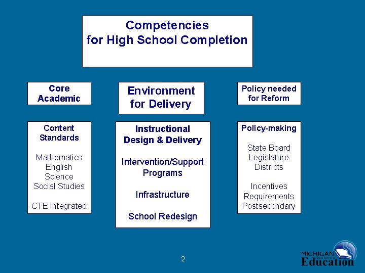 Competencies for High School Completion Core Academic Environment for Delivery Policy needed for Reform