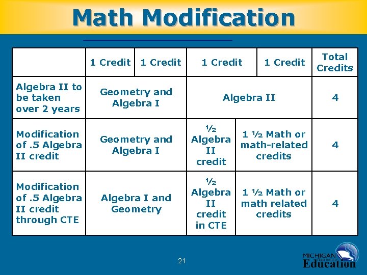 Math Modification 1 Credit Algebra II to be taken over 2 years Modification of.