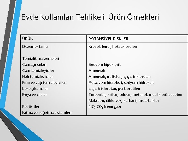 Evde Kullanılan Tehlikeli Ürün Örnekleri ÜRÜN POTANSİYEL RİSKLER Dezenfektanlar Krezol, fenol, hekzaklorofen Temizlik malzemeleri Evde Kullanılan Tehlikeli Ürün Örnekleri ÜRÜN POTANSİYEL RİSKLER Dezenfektanlar Krezol, fenol, hekzaklorofen Temizlik malzemeleri