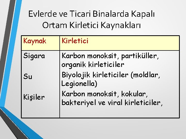 Evlerde ve Ticari Binalarda Kapalı Ortam Kirletici Kaynakları Kaynak Kirletici Sigara Karbon monoksit, partiküller, Evlerde ve Ticari Binalarda Kapalı Ortam Kirletici Kaynakları Kaynak Kirletici Sigara Karbon monoksit, partiküller,