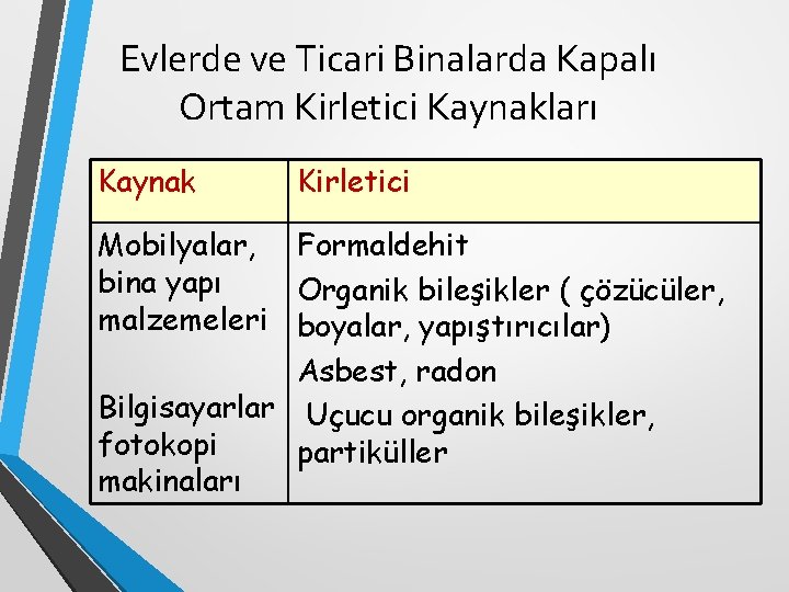 Evlerde ve Ticari Binalarda Kapalı Ortam Kirletici Kaynakları Kaynak Kirletici Mobilyalar, Formaldehit bina yapı Evlerde ve Ticari Binalarda Kapalı Ortam Kirletici Kaynakları Kaynak Kirletici Mobilyalar, Formaldehit bina yapı