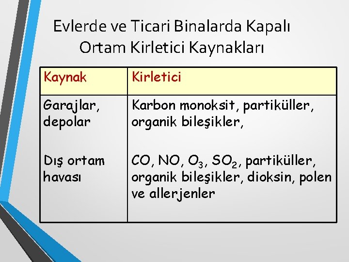 Evlerde ve Ticari Binalarda Kapalı Ortam Kirletici Kaynakları Kaynak Kirletici Garajlar, depolar Karbon monoksit, Evlerde ve Ticari Binalarda Kapalı Ortam Kirletici Kaynakları Kaynak Kirletici Garajlar, depolar Karbon monoksit,
