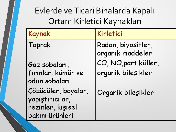 Evlerde ve Ticari Binalarda Kapalı Ortam Kirletici Kaynakları Kaynak Kirletici Toprak Radon, biyositler, organik Evlerde ve Ticari Binalarda Kapalı Ortam Kirletici Kaynakları Kaynak Kirletici Toprak Radon, biyositler, organik