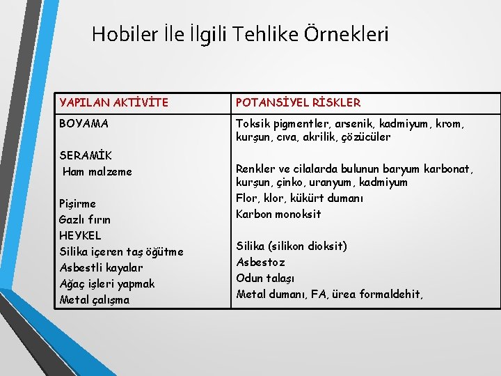 Hobiler İle İlgili Tehlike Örnekleri YAPILAN AKTİVİTE POTANSİYEL RİSKLER BOYAMA Toksik pigmentler, arsenik, kadmiyum, Hobiler İle İlgili Tehlike Örnekleri YAPILAN AKTİVİTE POTANSİYEL RİSKLER BOYAMA Toksik pigmentler, arsenik, kadmiyum,