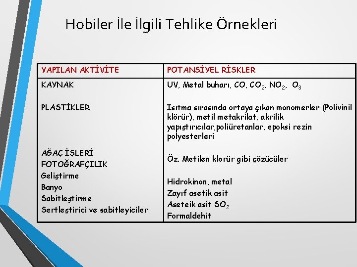 Hobiler İle İlgili Tehlike Örnekleri YAPILAN AKTİVİTE POTANSİYEL RİSKLER KAYNAK UV, Metal buharı, CO Hobiler İle İlgili Tehlike Örnekleri YAPILAN AKTİVİTE POTANSİYEL RİSKLER KAYNAK UV, Metal buharı, CO