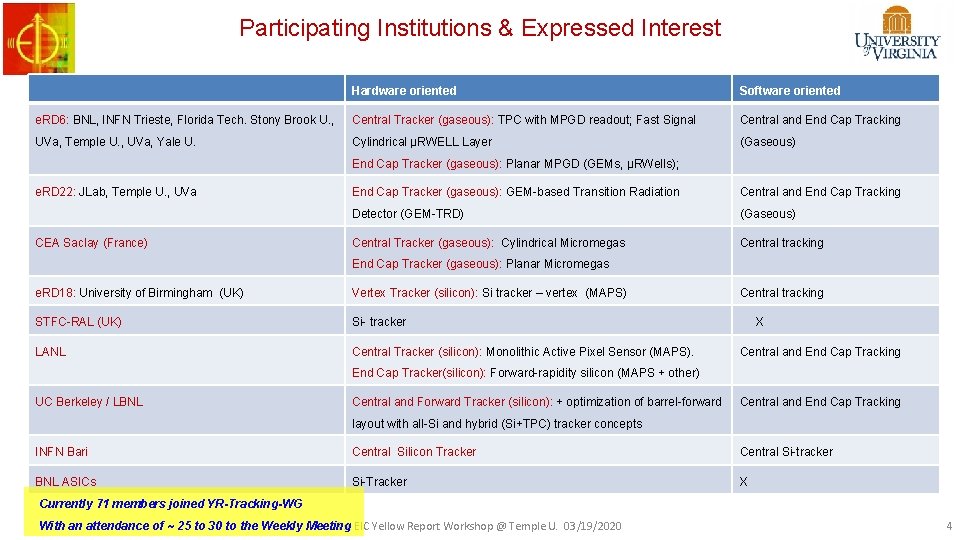 Participating Institutions & Expressed Interest Hardware oriented Software oriented e. RD 6: BNL, INFN Participating Institutions & Expressed Interest Hardware oriented Software oriented e. RD 6: BNL, INFN