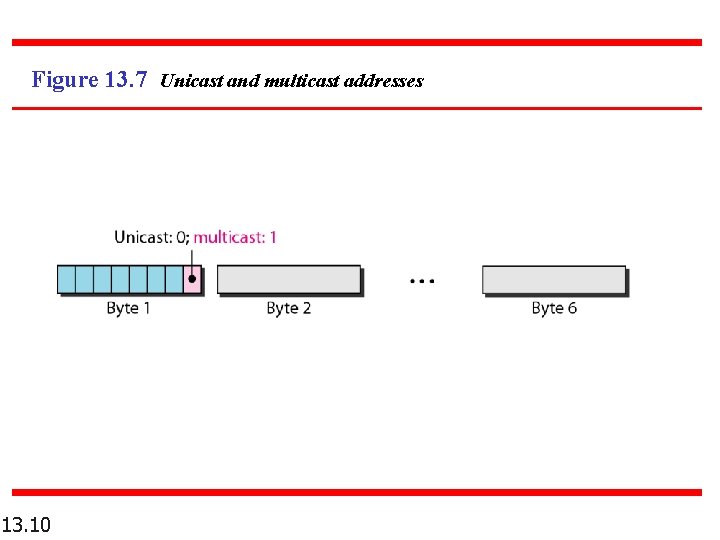 Figure 13. 7 Unicast and multicast addresses 13. 10 Figure 13. 7 Unicast and multicast addresses 13. 10