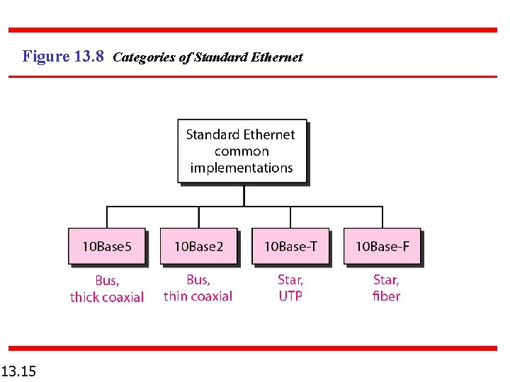 Figure 13. 8 Categories of Standard Ethernet 13. 15 Figure 13. 8 Categories of Standard Ethernet 13. 15