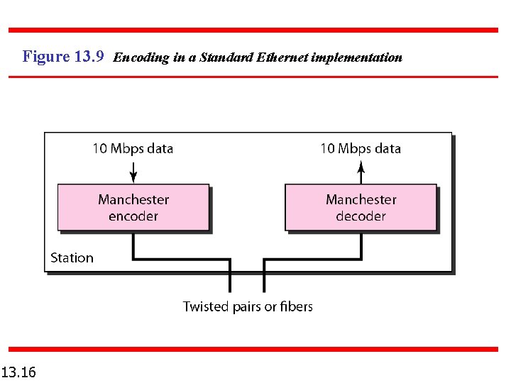 Figure 13. 9 Encoding in a Standard Ethernet implementation 13. 16 Figure 13. 9 Encoding in a Standard Ethernet implementation 13. 16