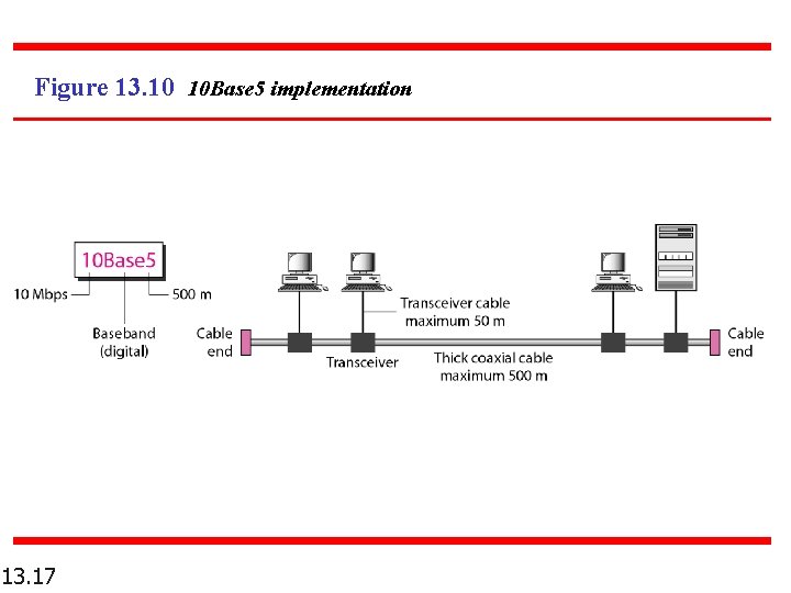 Figure 13. 10 10 Base 5 implementation 13. 17 Figure 13. 10 10 Base 5 implementation 13. 17