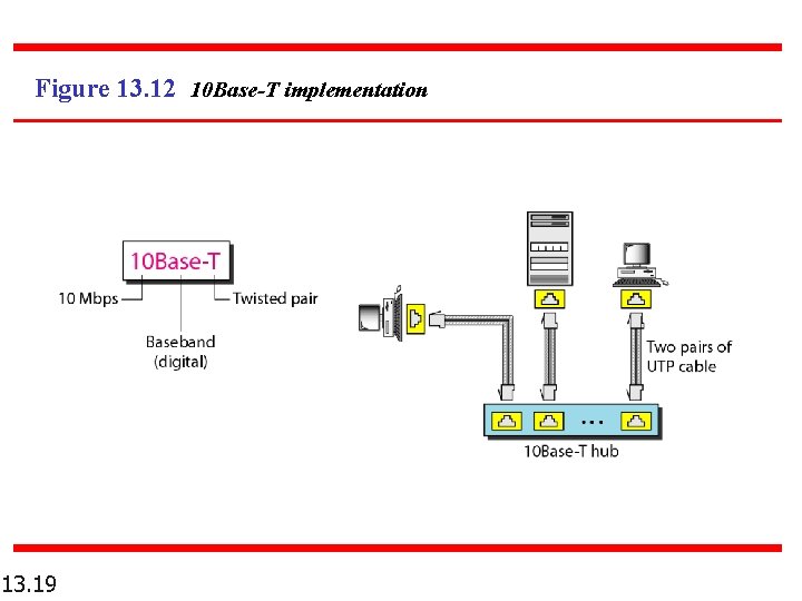 Figure 13. 12 10 Base-T implementation 13. 19 Figure 13. 12 10 Base-T implementation 13. 19