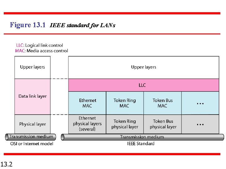 Figure 13. 1 IEEE standard for LANs 13. 2 Figure 13. 1 IEEE standard for LANs 13. 2