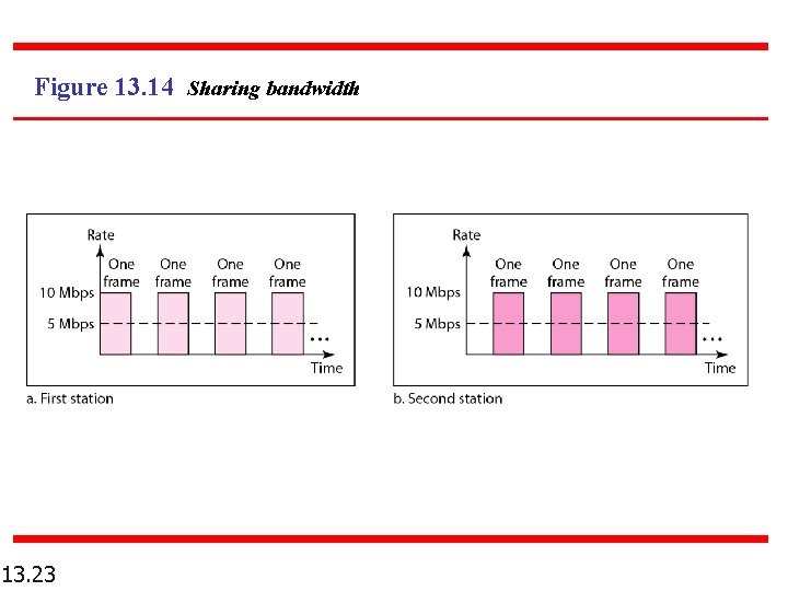 Figure 13. 14 Sharing bandwidth 13. 23 Figure 13. 14 Sharing bandwidth 13. 23