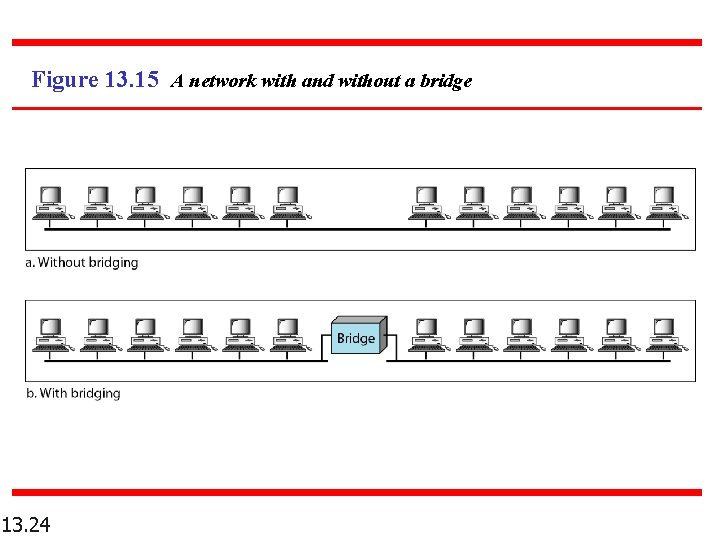 Figure 13. 15 A network with and without a bridge 13. 24 Figure 13. 15 A network with and without a bridge 13. 24