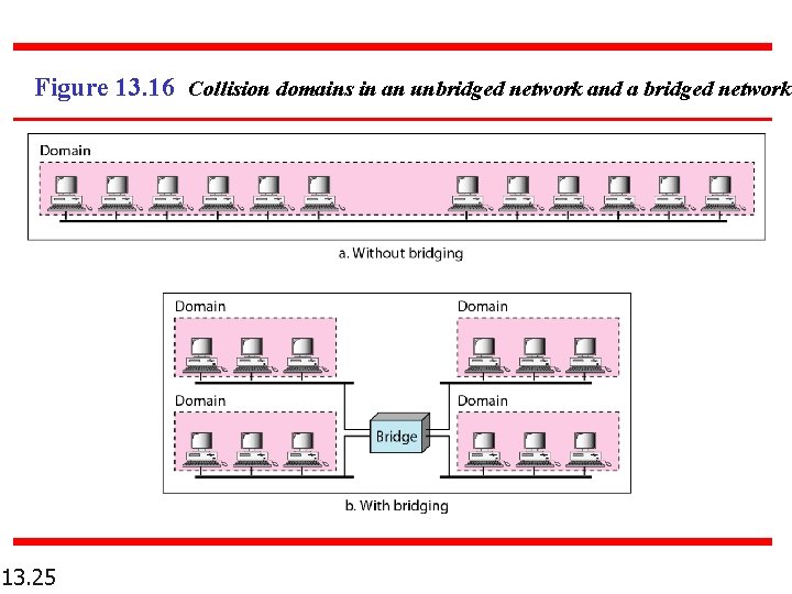 Figure 13. 16 Collision domains in an unbridged network and a bridged network 13. Figure 13. 16 Collision domains in an unbridged network and a bridged network 13.