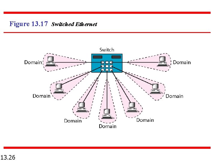 Figure 13. 17 Switched Ethernet 13. 26 Figure 13. 17 Switched Ethernet 13. 26