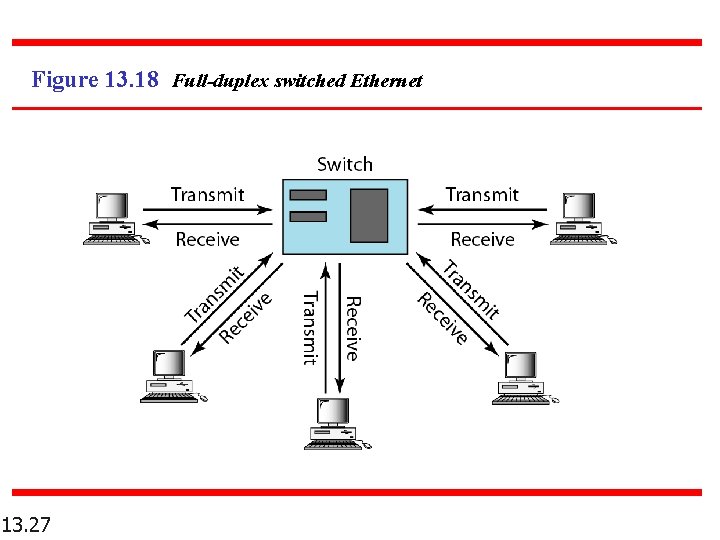 Figure 13. 18 Full-duplex switched Ethernet 13. 27 Figure 13. 18 Full-duplex switched Ethernet 13. 27