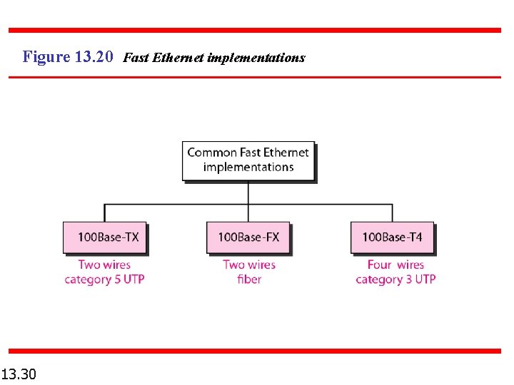 Figure 13. 20 Fast Ethernet implementations 13. 30 Figure 13. 20 Fast Ethernet implementations 13. 30